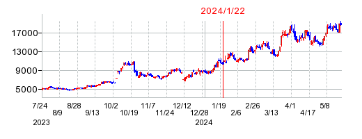 2024年1月22日 15:02前後のの株価チャート